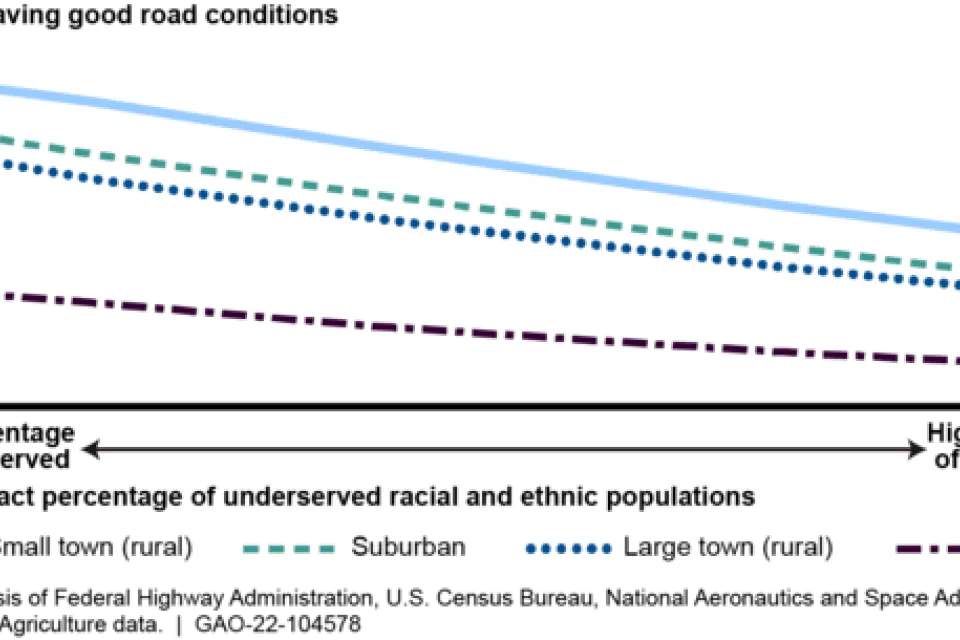 A graph showing pavement conditions relative to undersewrved racial and ethnic populations, showing that pavement quality declines where more underserved populations live.